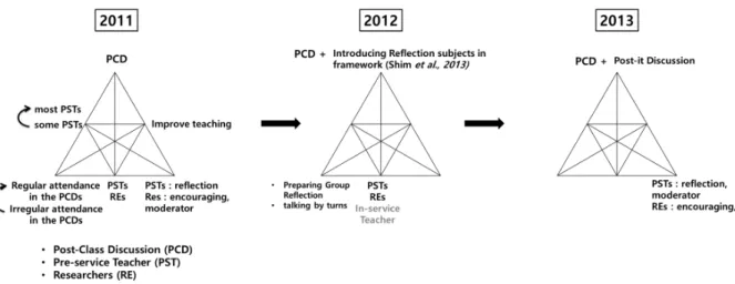 Figure 6. Sharing Purpose of co-reflection and Regular attendance  in the PCDs 진 ’, ‘주도적 논의’로 구분된다