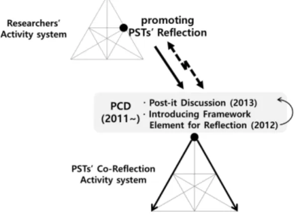 Figure 8. Transition of the subject of PCD from REs to PSTs 