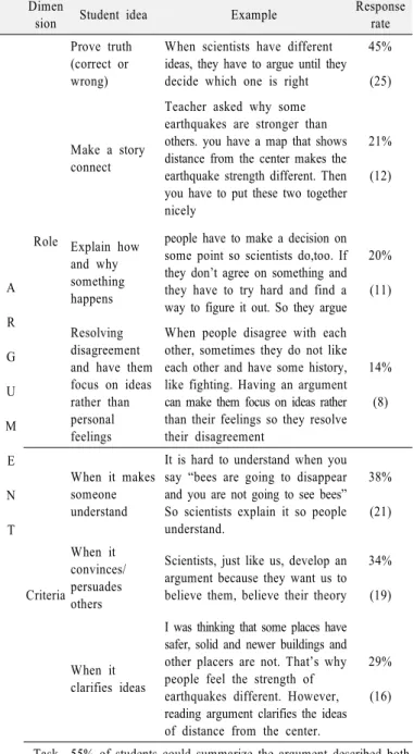 Table 4. Student Epistemic Ideas of Argument Dimen