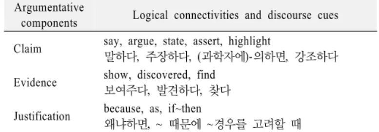 Table 5. Logical Connectives and discourse cues identified  to determine argumentative components