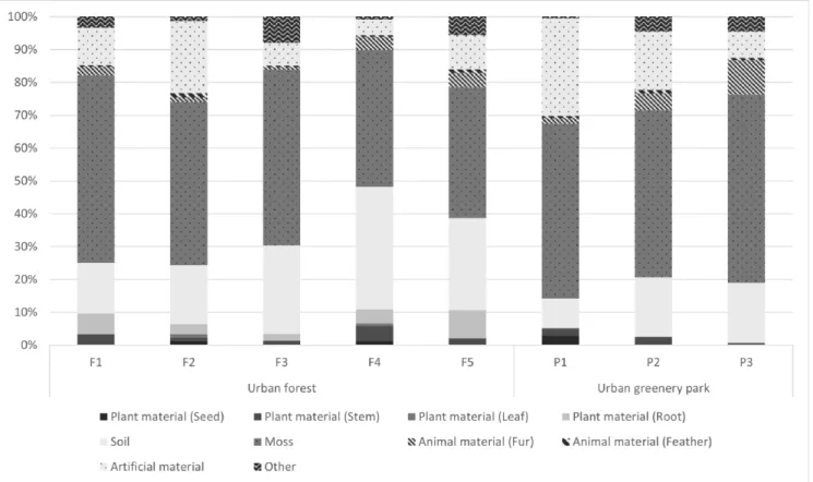 Table 2. Use of artificial bird nest-box installed in urban  green spaces parental  care)  과정을 모두 완료하였지만 이소 직전 인공새 집 내에서 모든 개체가 사체로 발견되어,  이소에 실패하였다(Table  2)