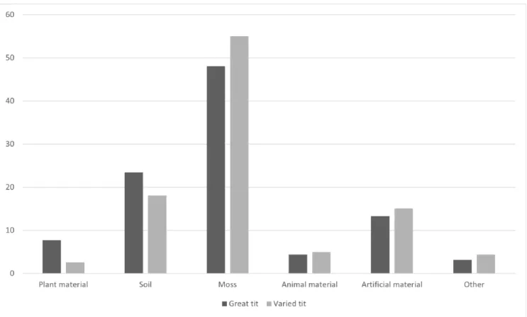 Table 3. Component ratio of nesting material according to Great tit(Parus minor) and Varied tit(Sittiparus varius) Figure  5
