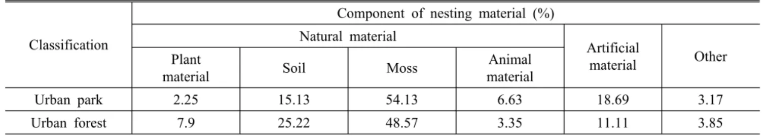 Table 4. Component ratio of nesting material by urban green area type