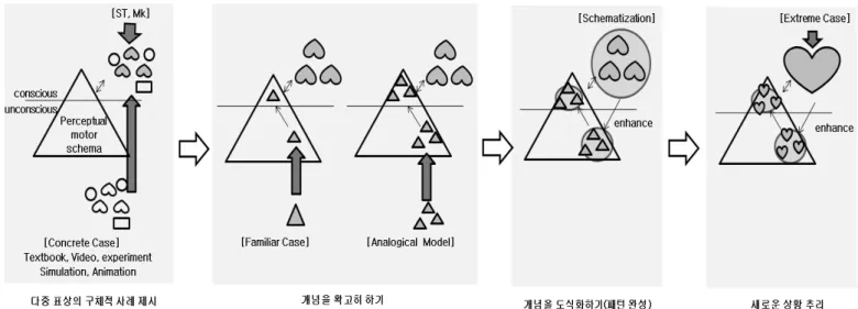 Figure 4.  A Strategy for Constructing Visualizations by Enhancing Imagery(CVEI)