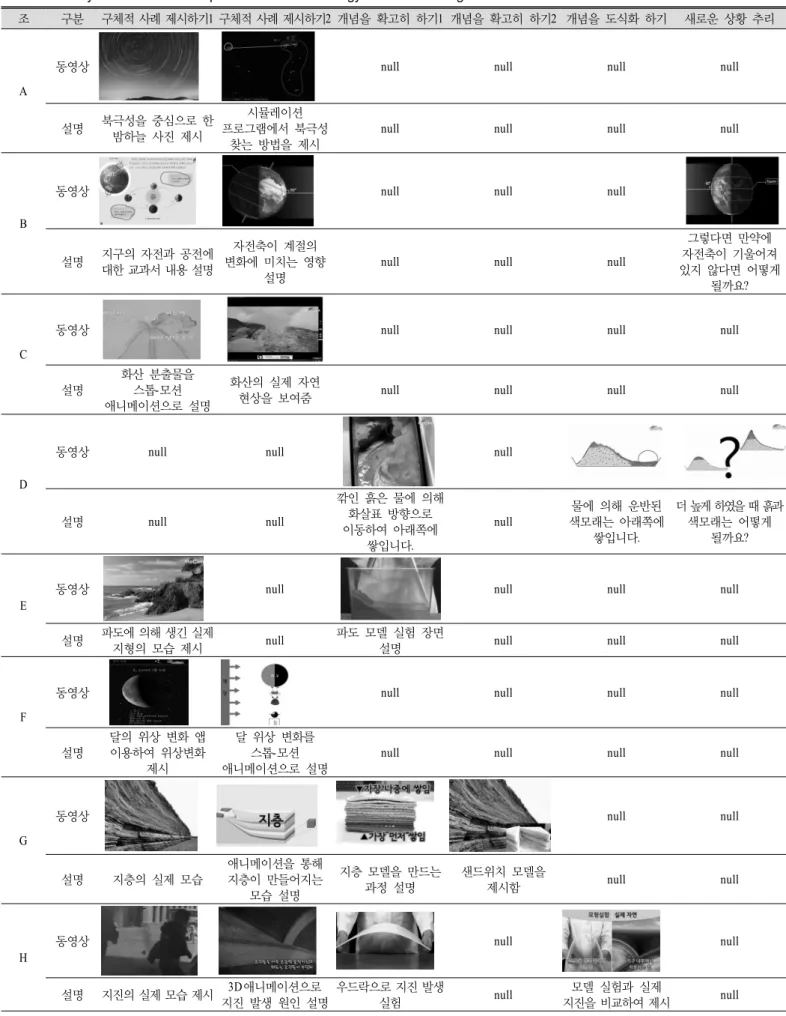 Table 5. Analysis of the video clip based on the Strategy for Constructing Visualization 