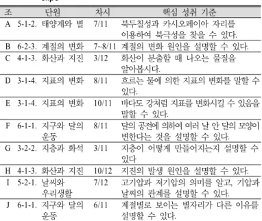 Table 1. Choosing a topic for making science-learning video  clips 조 단원 차시  핵심 성취 기준 A 5-1-2