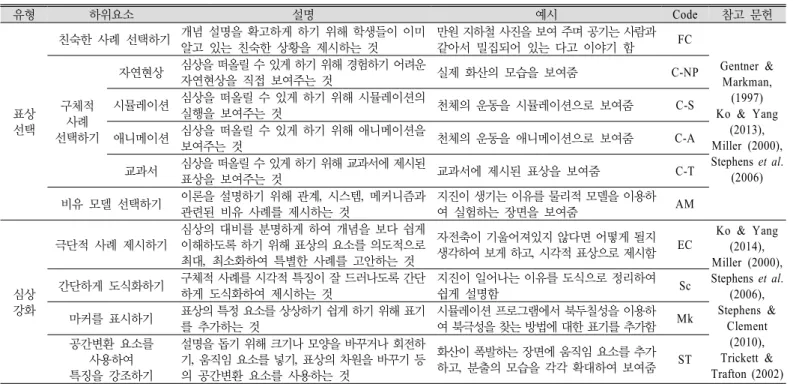 Table 3. A framework for creating the visualization 유형 하위요소 설명 예시 Code 참고 문헌 표상  선택   친숙한 사례 선택하기 개념 설명을 확고하게 하기 위해 학생들이 이미 알고 있는 친숙한 상황을 제시하는 것 만원 지하철 사진을 보여 주며 공기는 사람과 같아서 밀집되어 있는 다고 이야기 함 FC Gentner &amp; Markman, (1997) Ko &amp; Yang (2013), Miller (20