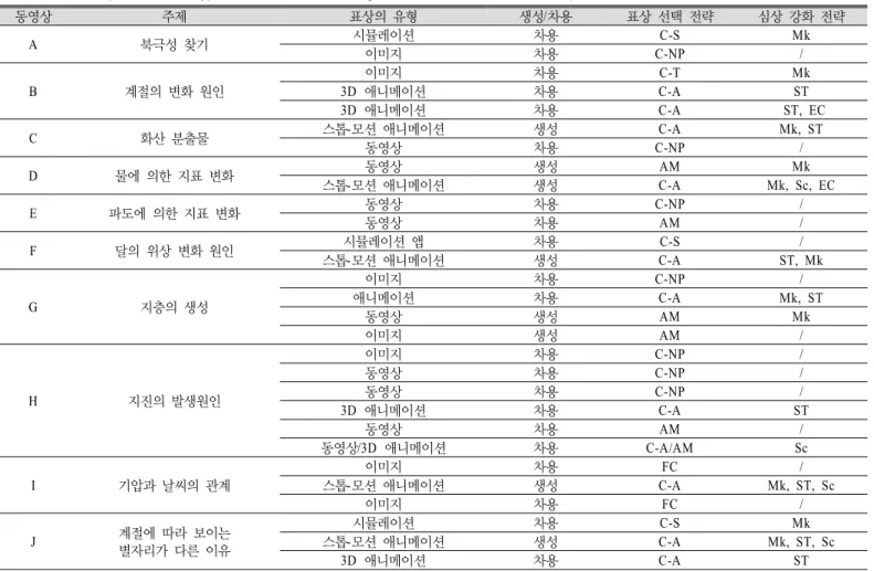 Table 4. The representation types, visualization strategies observed in the video clips 동영상 주제 표상의 유형 생성 /차용 표상 선택 전략 심상 강화 전략 A 북극성 찾기 시뮬레이션  차용 C-S Mk 이미지 차용 C-NP / B 계절의 변화 원인 이미지 차용 C-T Mk3D  애니메이션차용C-AST 3D  애니메이션 차용 C-A  ST, EC C 화산 분출물 스톱-모션 애니메이션 생