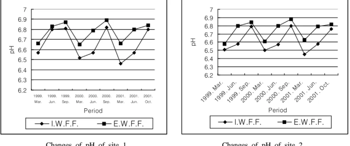Fig. 1. Changes of pH of stream water due to fish farm development(Note：I.W.F.F.; Influent Water of Fish Farm, E.W.F.F.; Effluent Water of Fish Farm).