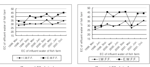 Fig. 3. Changes of electrical conductivity(μS/cm) of stream water due to fish farm development(Note：