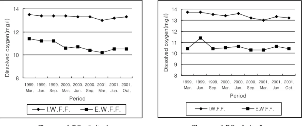 Fig. 5. Changes of dissolved oxygen(㎎/ℓ) of stream water due to fish farm development.