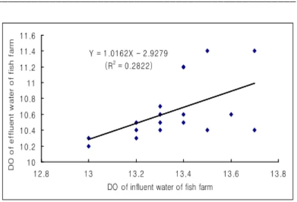 Fig. 6. Linear equation for dissolved oxygen(DO, ㎎/