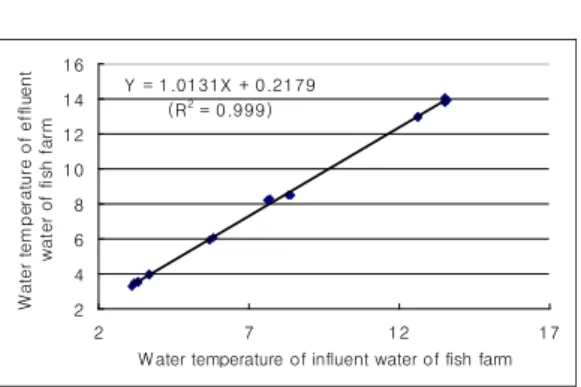 Fig. 8. Linear equation for water temperature(℃) of influent and effluent water of fish farm.