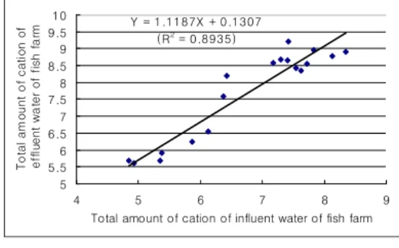 Fig. 10. Linear equation for total amount of cation (㎎/ℓ) of influent and effluent water of fish farm