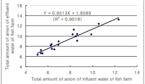 Fig. 12. Linear equation for total amount of anion (㎎/ℓ) of influent and effluent water of fish farm