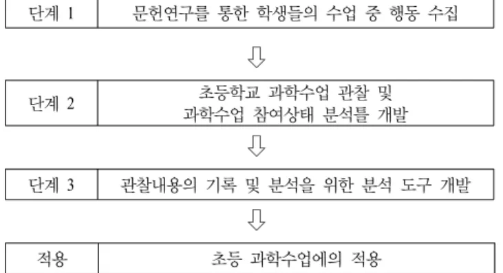 Figure 1. The overview of study: Developmental process and  application of the instrument
