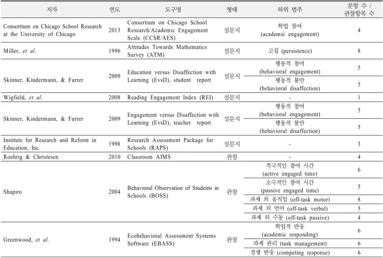 Table 1. The characteristics of the selected instruments for measuring student behavioral engagement at class level