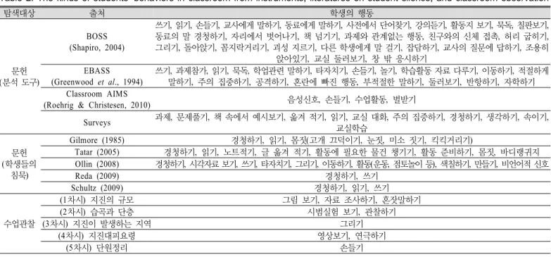 Table 2. The kinds of students’ behaviors in classroom from instruments, literatures on student silence, and classroom observation 탐색대상 출처 학생의 행동 문헌  (분석 도구) BOSS (Shapiro, 2004) 쓰기,  읽기,  손들기,  교사에게 말하기,  동료에게 말하기,  사전에서 단어찾기,  강의듣기,  활동지 보기,  묵독,  칠판보기, 