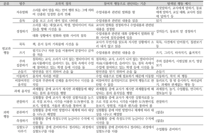 Table 3. The operational definition and criteria considered as engagement of categories of student behaviors 분류 범주 조작적 정의 참여적 행동으로 판단되는 기준 탐색된 행동 예시 범교과  행동 자유발화 소리를 내어 말을 하는 언어 행위 또는 그에 의하여 산출된 일정한 음의 연쇄 수업내용과 관련된 발화를 함 혼잣말하기,  교사에게 말하기,  동료에게 말하기,  교실 대화