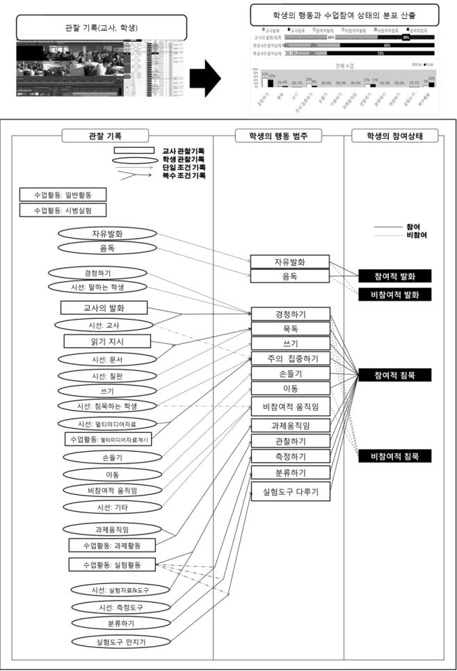 Figure 5. The process of an analysis and the structure of the instrument 여,  침묵학생-비참여,  멀티미디어,  실험자료와 도구,  측정도구,  기타)  또한 기록한다 (Figure 4)