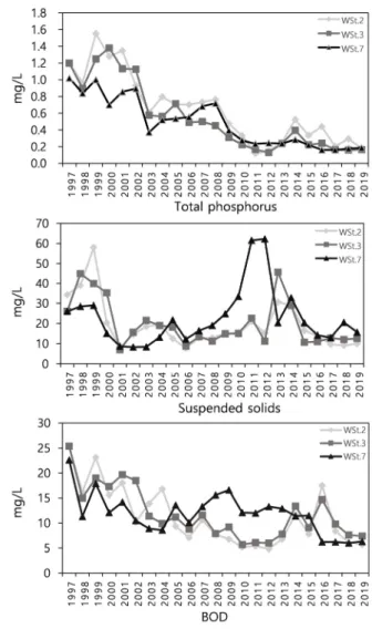 Figure  4.  Water  quality  data  in  the  Sicheon  (Stream),  Korea  from  1997  to  2019.