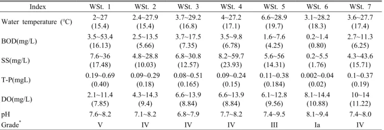 Table 2. Quality status in Sincheon (Stream), Korea from January to December 2019