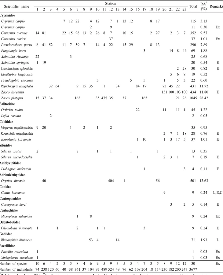 Table 3. List of fish species and number of individual fish collected in the Sincheon (Stream), Korea from April to October 2019