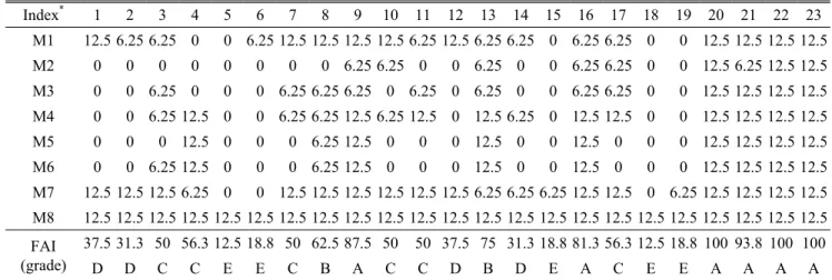 Table 5. biological integrity (IBI) in the Sincheon (Stream), Korea from April to October 2019 
