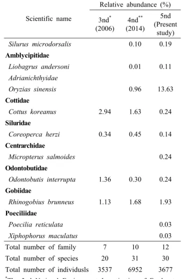 Table 6. Historical record of ichthyofauna in the Sincheon (Stream) 　 Scientific  name Relative  abundance  (%) 3nd * (2006) 4nd ** (2014) 5nd (Present  study)  Silurus microdorsalis 0.10  0.19  Amblycipitidae  Liobagrus andersoni 0.01  0.11   Adrianichthy