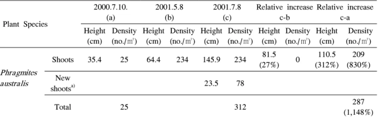 Table 1. Growth of Phragmites australis
