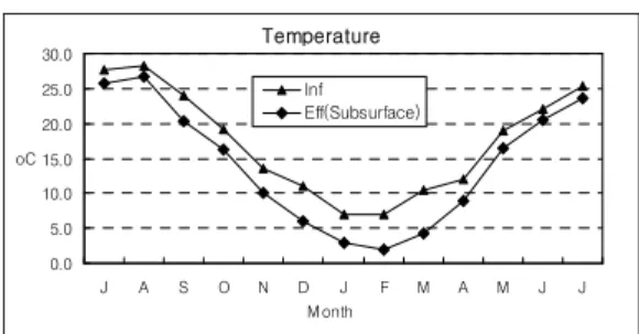 Fig. 2. Monthly average temperature of influent and effluent. SS 0.05.010.015.020.025.0 J A S O N D J F M A M J J M onthmg/lInf Eff(Subsurface)