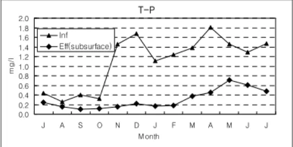 Fig. 6. Monthly average T-P concentration of in