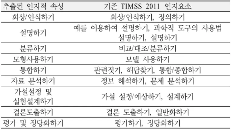Table 1. Cognitive attributes extracted using cognitive elements  of TIMSS 2011 science framework