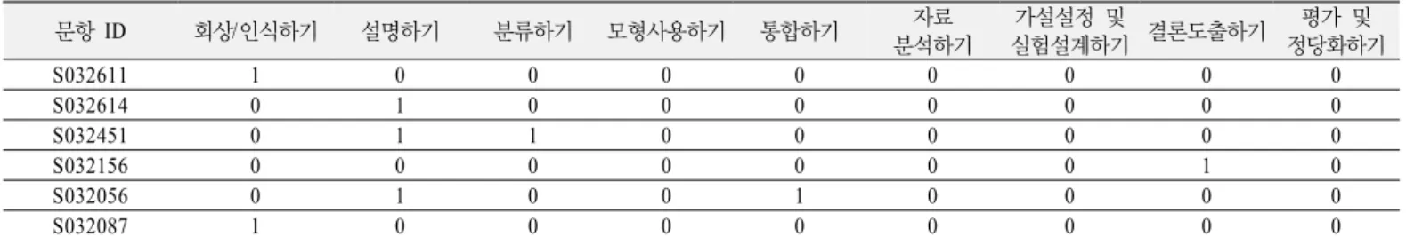 Table 2. Example of Q-matrix