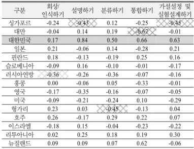 Table 4. Percentage of theme that students of each nation  learned among science theme in TIMSS 2011