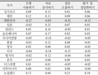 Table 5. International comparison of cognitive attributes that  are easy to Korean students according to analysis  result of multi-level IRT 