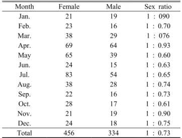Table 1. The environmental conditions at the studied  station of the Sinan Stream, April 2020