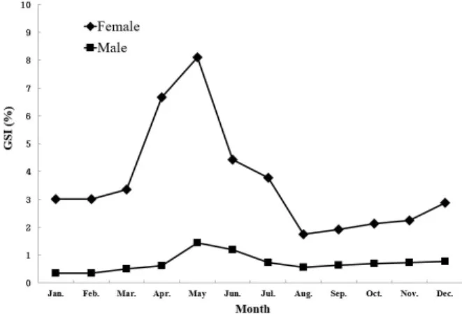 Table 3. The Number of eggs from ovaries of Squalidus gracilis majimae in the Sinan Stream from May to June 2020Figure  4