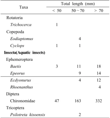 Table 4. Stomach contents of Squalidus gracilis majimae in the Sinan Stream from May 2020         