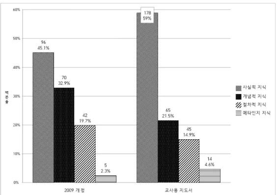 Figure 4. Comparative analysis on the knowledge dimension of achievement standards based on the revised curriculum in  2009 and objectives of teachers' guides