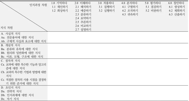 Table 1. Structure of the knowledge and cognitive process dimension of the Bloom’s revised taxonomy 인지과정 차원 지식 차원 1.0  기억하다  1.1 재인하기 1.2 회상하기 2.0  이해하다  2.1 해석하기 2.2 예증하기 2.3 분류하기 2.4 요약하기 2.5 추론하기 2.6 비교하기  2.7 설명하기 3.0  적용하다  3.1 집행하기 3.2 실행하기 4.0  분석하다