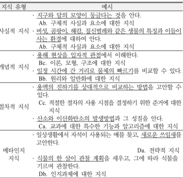Table 3. An analysis example of the cognitive process of the  achievement standards by Bloom’s revised taxonomy