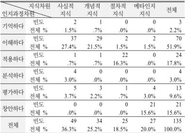Table 6. The result of frequency analysis of the achieve- achieve-ment standards of the NGSS