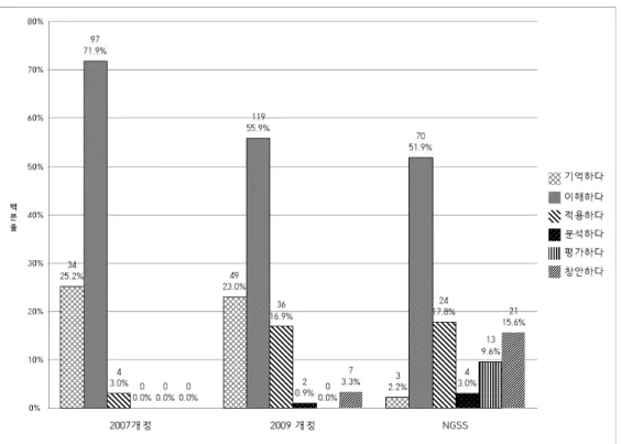 Figure 1. Comparative analysis on the cognitive process dimension of achievement standards 가장 많이 사용된 인지과정 범주는 ‘이해하다.’였다