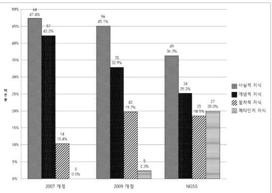 Figure 2. Comparative analysis on the knowledge dimension of the achievement standards 달성하는가에 초점을 두어 성취기준을 진술하여야 할 것이다