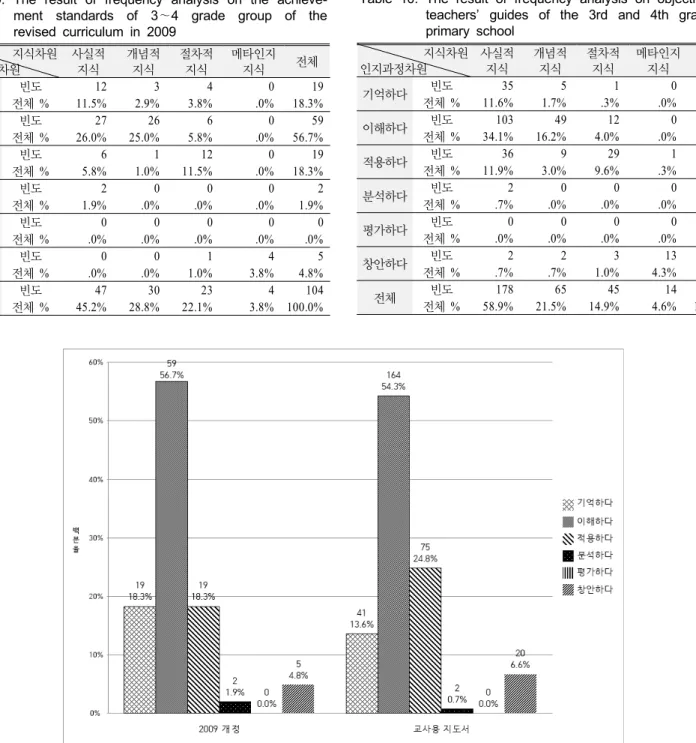 Table 9. The result of frequency analysis on the achieve- achieve-ment standards of 3～4 grade group of the  revised curriculum in 2009 지식차원 인지과정차원  사실적 지식 개념적 지식 절차적 지식 메타인지 지식 전체 기억하다 빈도 12 3 4 0 19 전체 % 11.5% 2.9% 3.8% .0% 18.3% 이해하다 빈도 27 26 6 0 59 전체 %