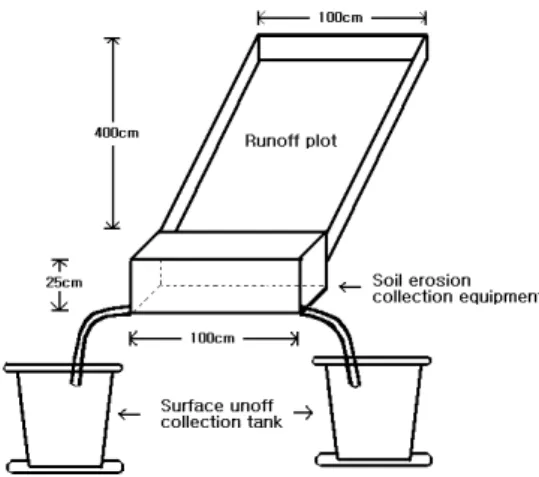Fig. 1. The equipment collecting the soil and runoff in hillside. 하고, 연구대상 지역의 인근에 설치되어 있는진주시 관측소의 기상관측자료 중 강우자료와비교하였으며, 두 지역간의 강우량은 큰 차이를보이지 않았다.2)  표면유출수량  조사침식토사수집장치(가로1m×세로25cm×높이25cm)를 산화지와 비산화지에 각각 5개소씩 총10개소를 설치하여 단위강우 후 침식토사 수집장치의 좌측 및 우측하부에 호스로 연결