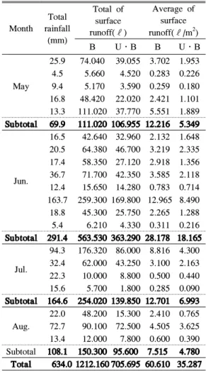 Table 2. Change of surface runoff at the burned and unburned area Month Total rainfall (mm) Total ofsurface runoff(ℓ) Average ofsurfacerunoff(ℓ/m 2 ) B U․B B U․B May 25.9 74.040 39.055 3.702 1.9534.55.660 4.520 0.283 0.2269.45.1703.590 0.259 0.180 16.8 48.
