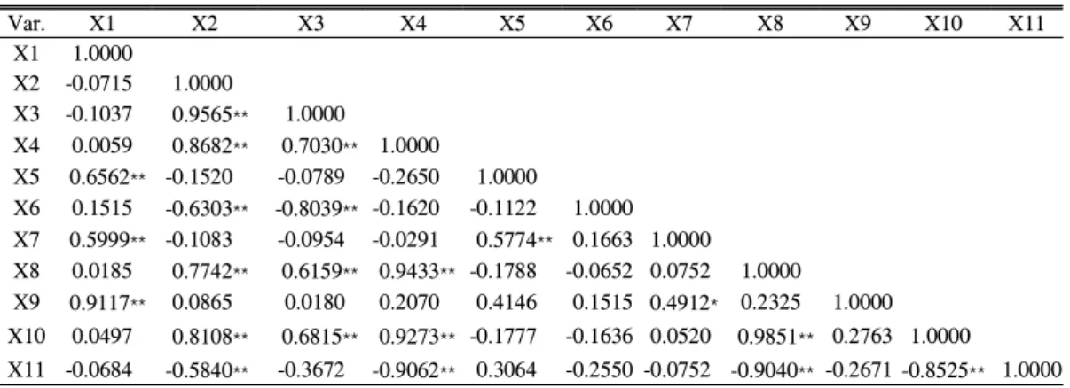 Table 3. Correlation between environmental factors and surface runoff in burned area Var