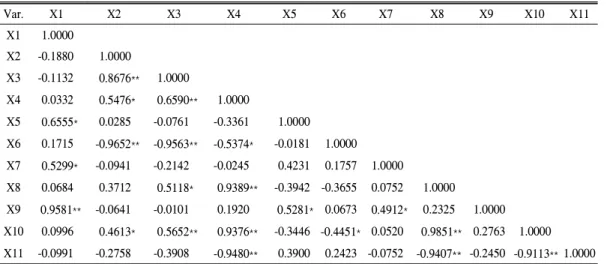 Table 5. Correlation between environmental factors and surface runoff in unburned area Var